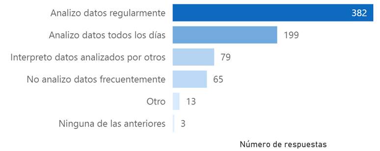 Gráfico mostrando la distribucion de respuestas a una pregunta de la encuesta.