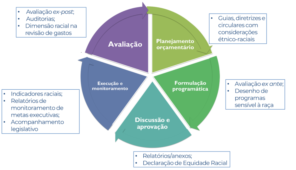 Orçamento sensível à raça