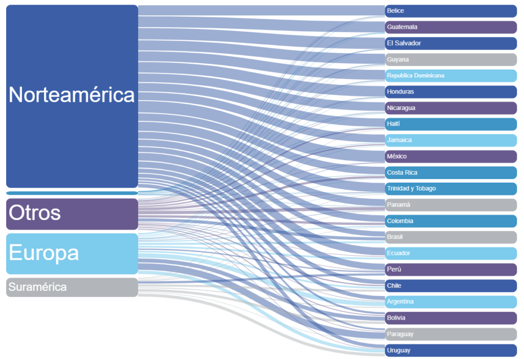 Origen y destino de las remesas a América Latina y el Caribe en 2023.