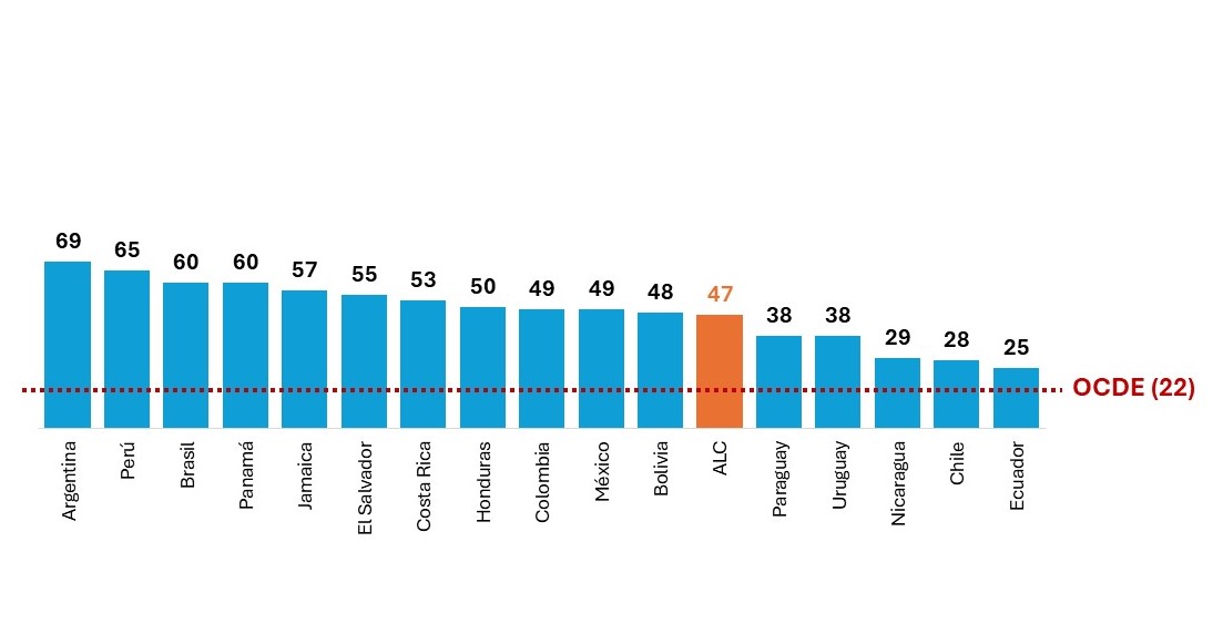 Pérdida de eficiencia en la recaudación del ISRC (% de la base potencial de recaudación)