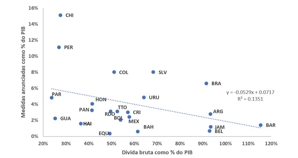 Relación deuda y respuesta a covid-19