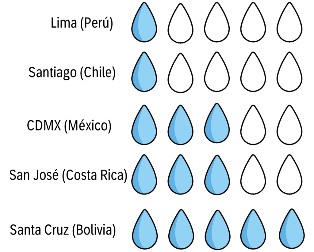 Fuente: Elaboración del autor, con información de las memorias de los operadores de agua.