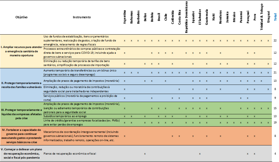 medidas contra covid-19 América Latina