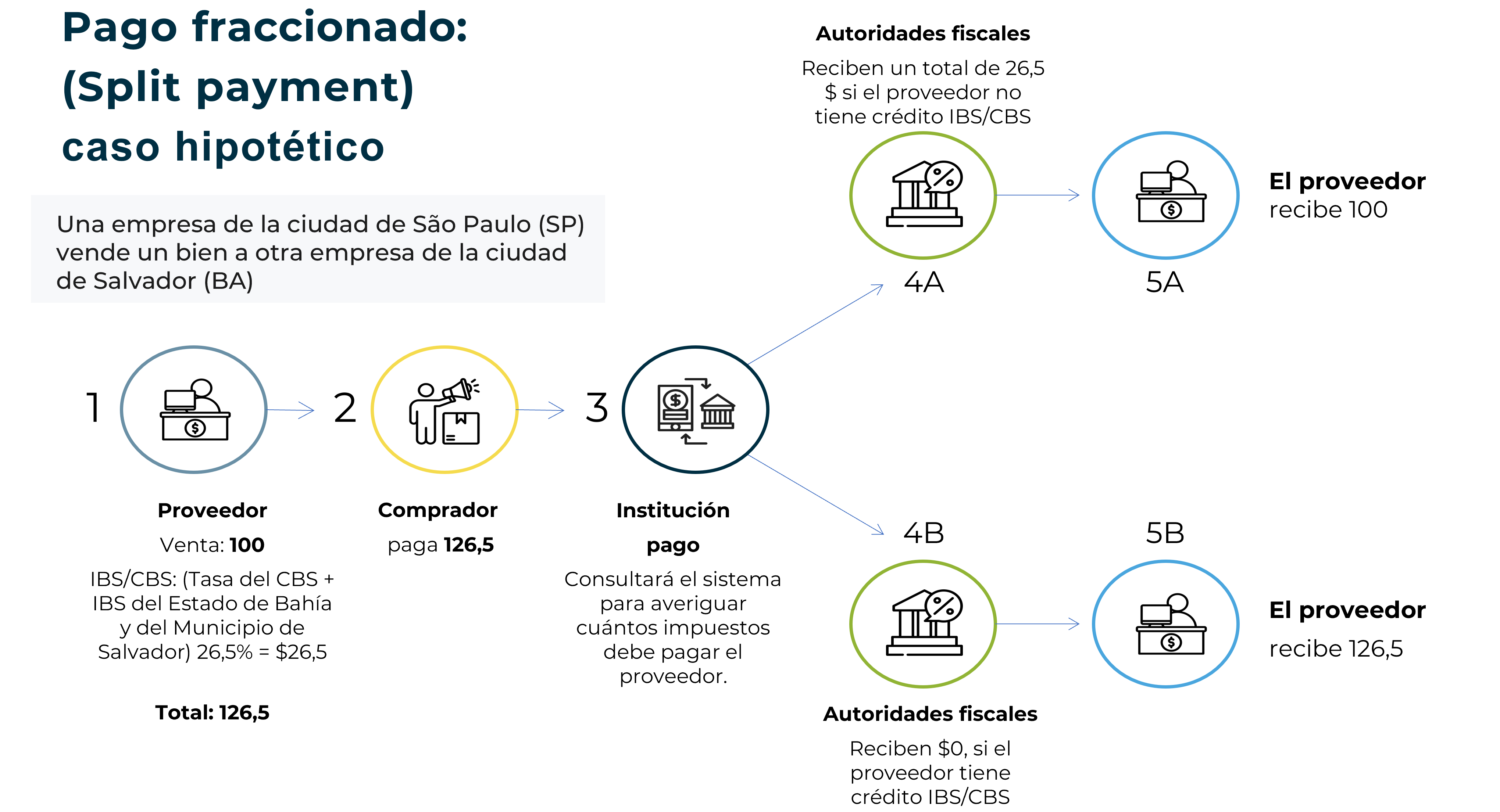 Funcionamiento de los pagos fraccionados 
