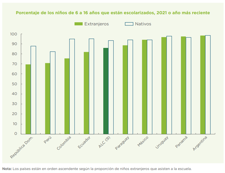 Porcentaje de niños y adolescentes entre 6 y 16 años que asisten al colegio, 2021 o más reciente.