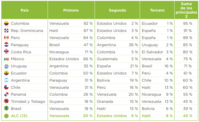 Principales países de origen de los migrantes que viven en ALC, 2020.