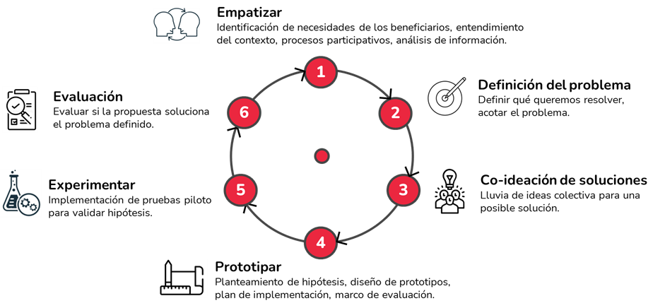 un diagrama de flujo