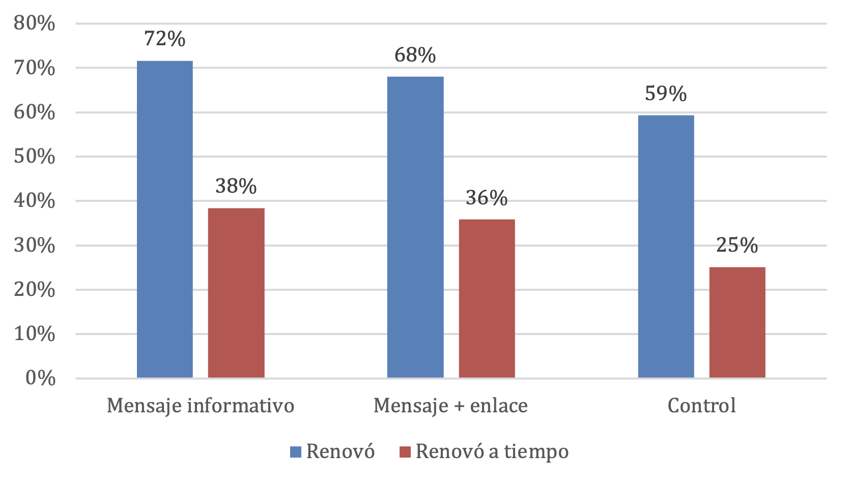 Proporción de personas que renovaron su documento de identidad, por grupo de tratamiento