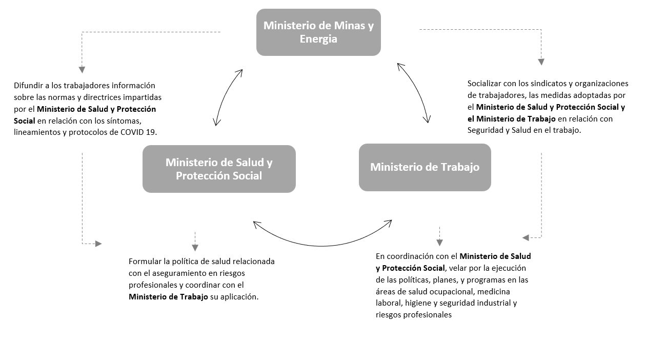 Gráfico-protocolo sector extrativo