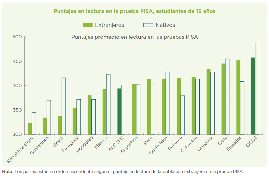 Desempeño académico migrantes en America latina y el Caribe PISA