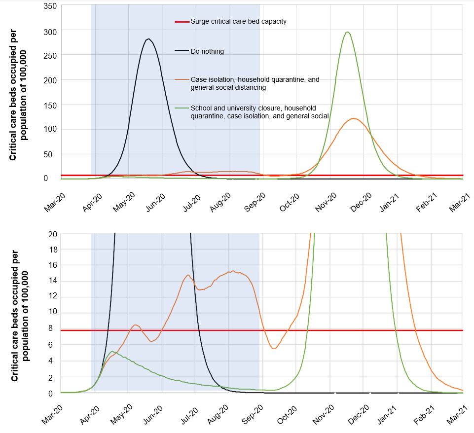 Public policies that implement suppression measures might just delay the coronavirus crisis in Latin America