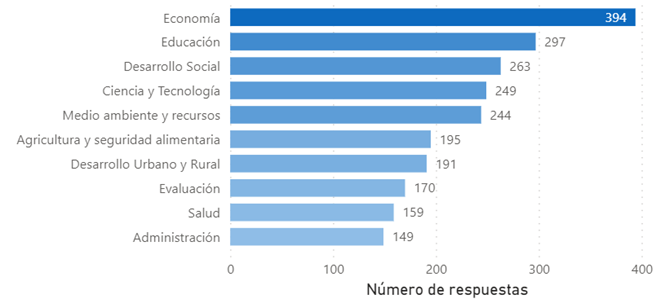 Respuestas a la pregunta: ¿Qué áreas temáticas de datos necesita generalmente?