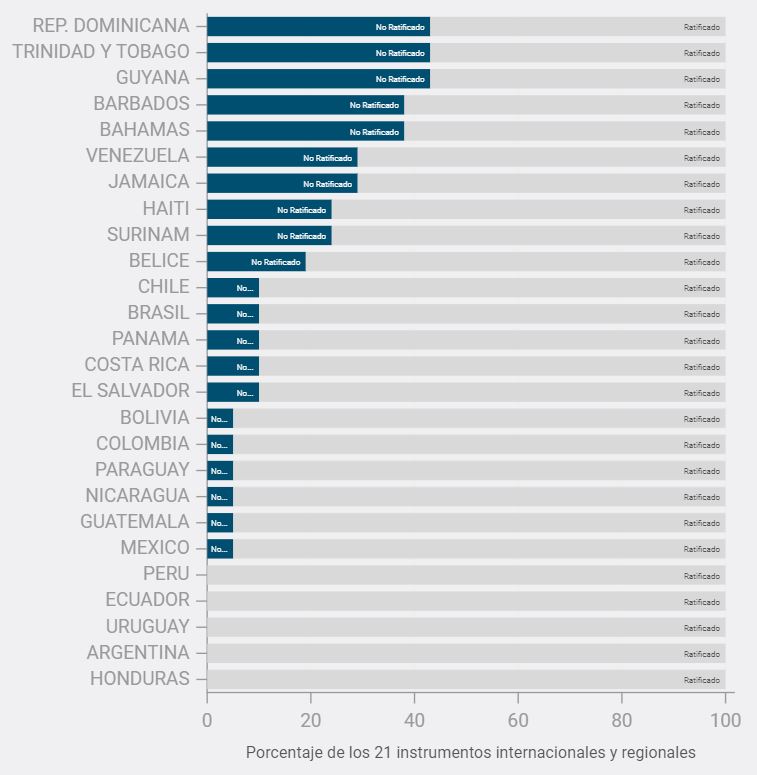 Instrumentos de derechos humanos reatificados por leyes migratorias en América Latina y el Caribe