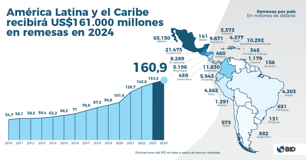 Remesas America Latina Caribe 2024