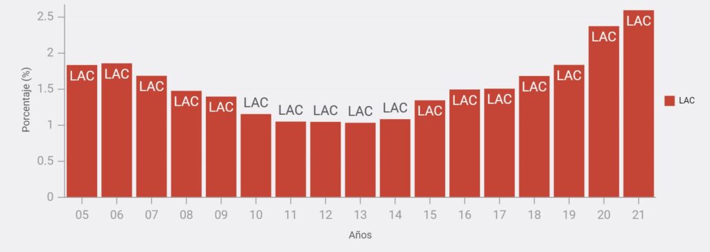 Las remesas como porcentaje del PBI en América Latina y el Caribe