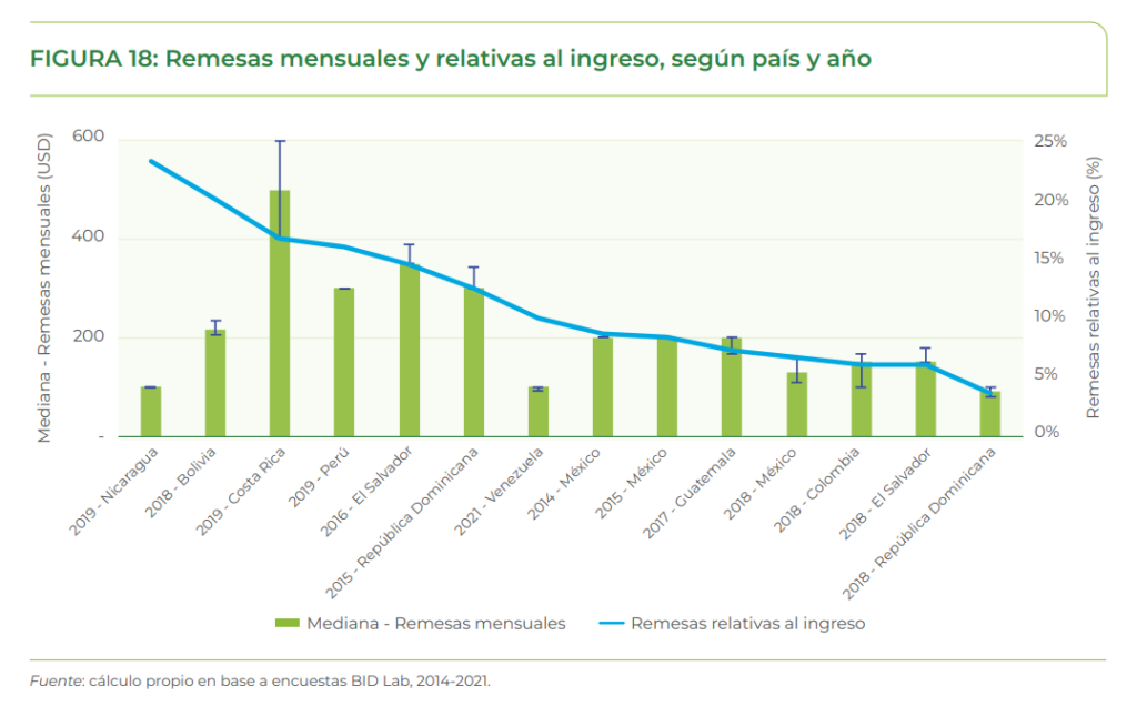 Remesas relativas al ingreso ALC