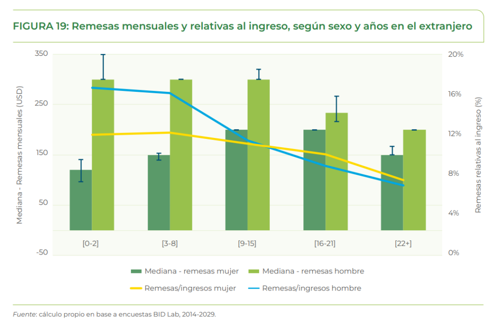 Remesas por sexo y años en el exterior