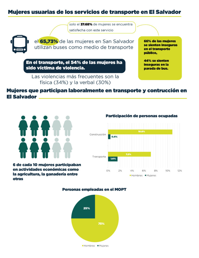 Mujeres usuarias de los servicios de transporte en El Salvador