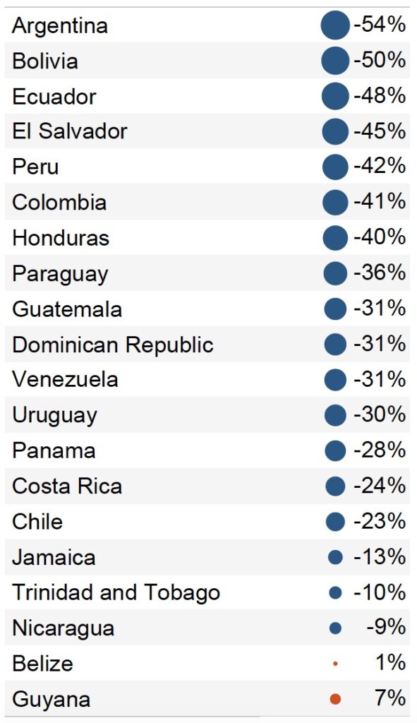 Percentage of people that travel more than 1 km