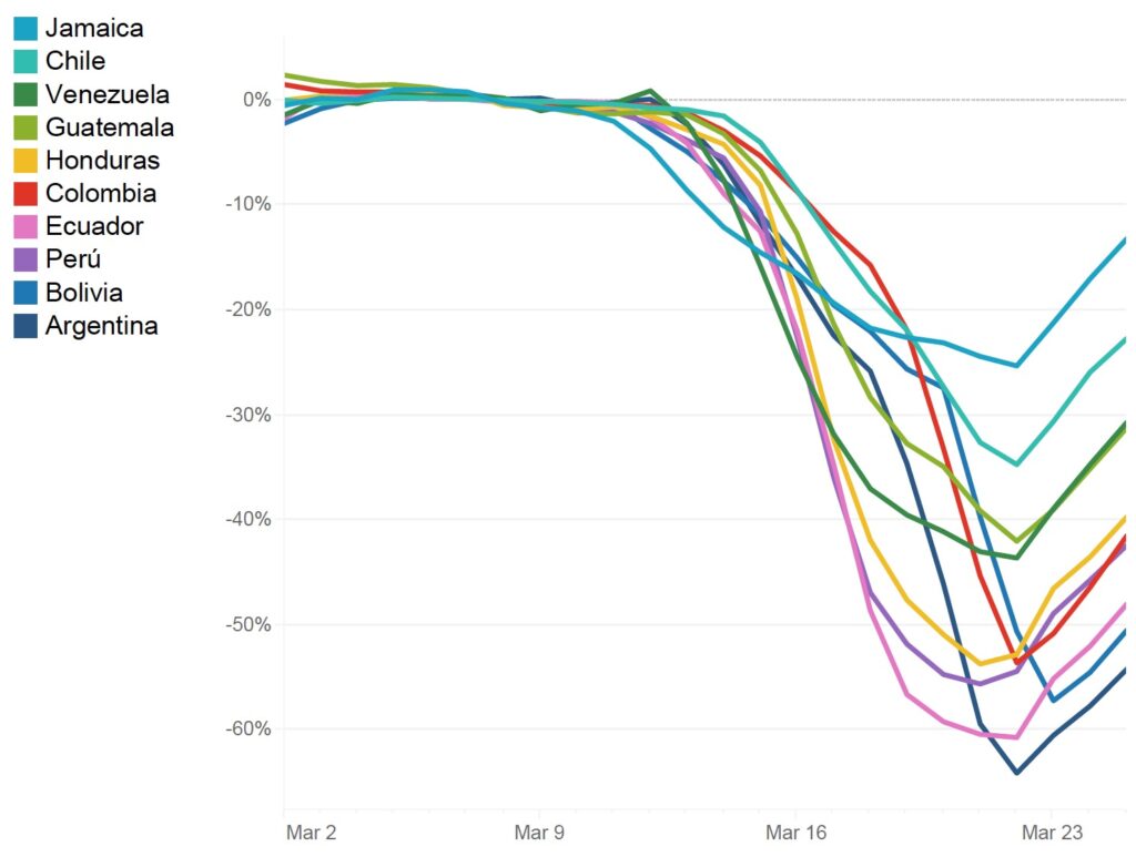 Percentage of people that travel more than 1 km