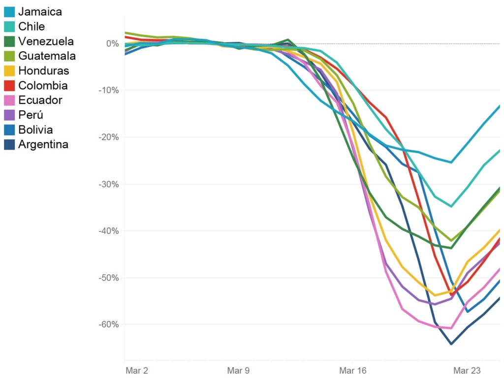 Porcentaje de personas que recorren más de 1 km