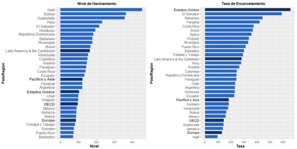 Niveles de ocupación de las prisiones e índices de encarcelamiento en países y regiones seleccionadas