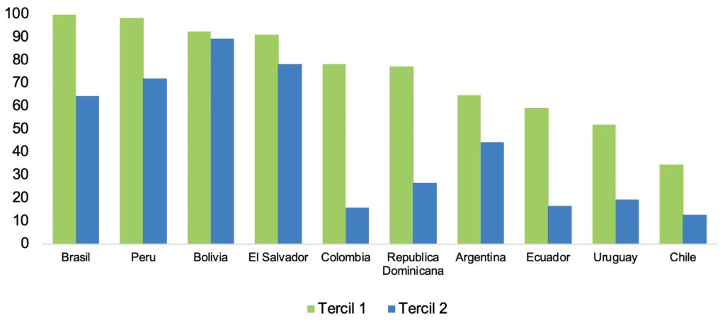 Porcentaje de hogares potencialmente beneficiarios según el tercil de ingreso laboral habitual monetario per cápita