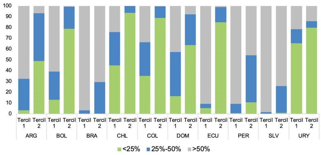 Peso de la transferencia monetaria en los ingresos laborales mensuales habituales de los hogares focalizados en los terciles 1 y 2