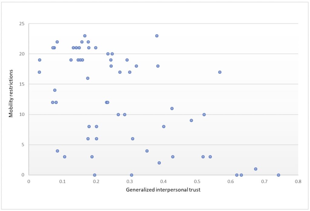 Mobility Restrictions and Trust