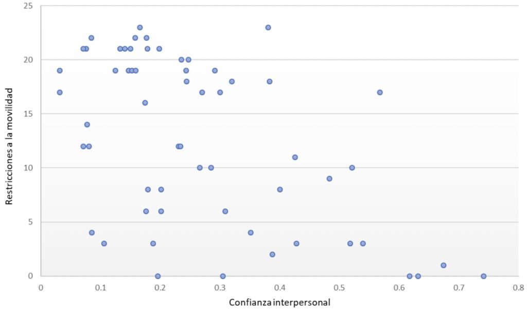 Restricciones a la movilidad y confianza