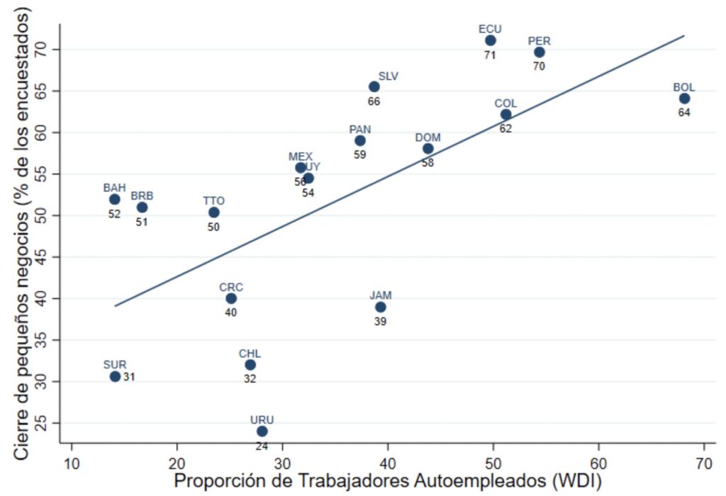 Cierre de negocios y autoempleo
