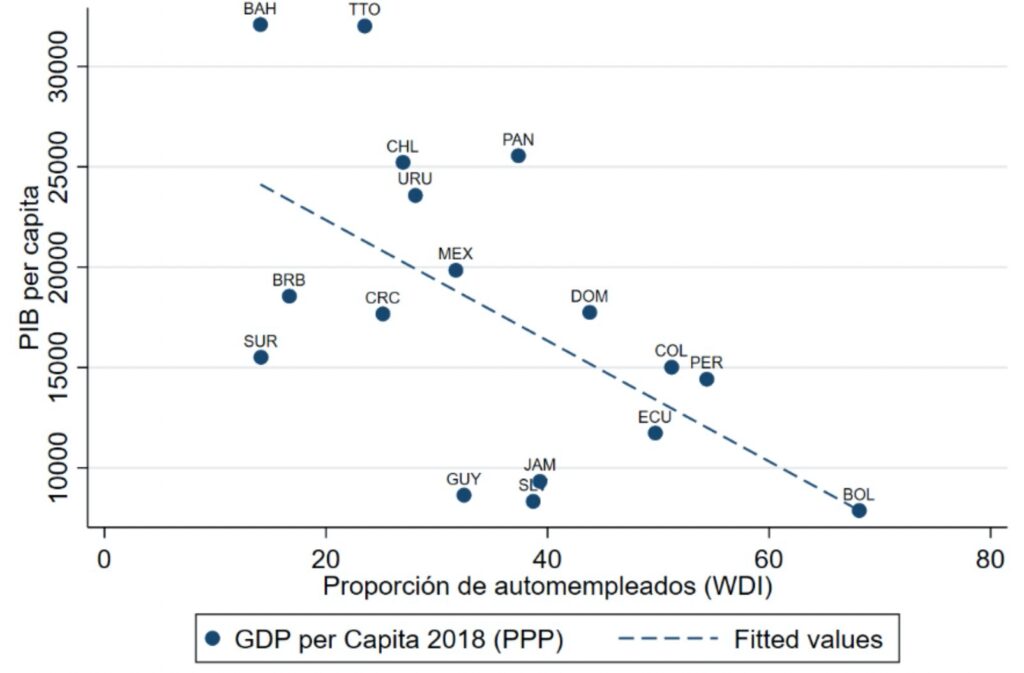 Informalidad y PIB per cápita