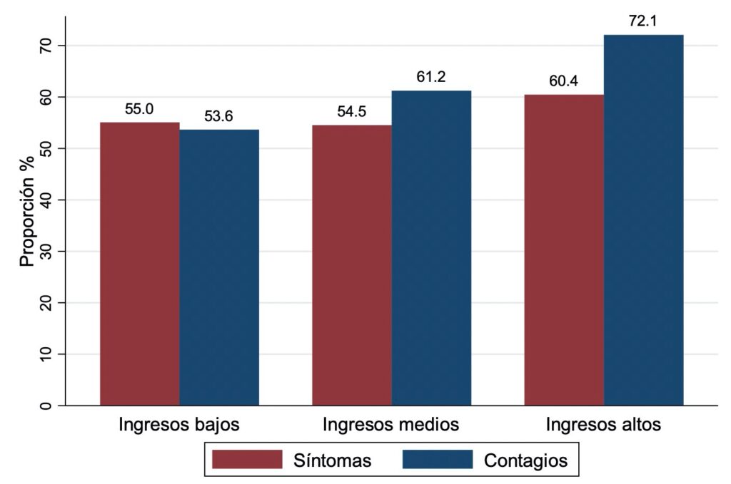 Brechas de conocimiento sobre los síntomas y la propagación de la COVID-19