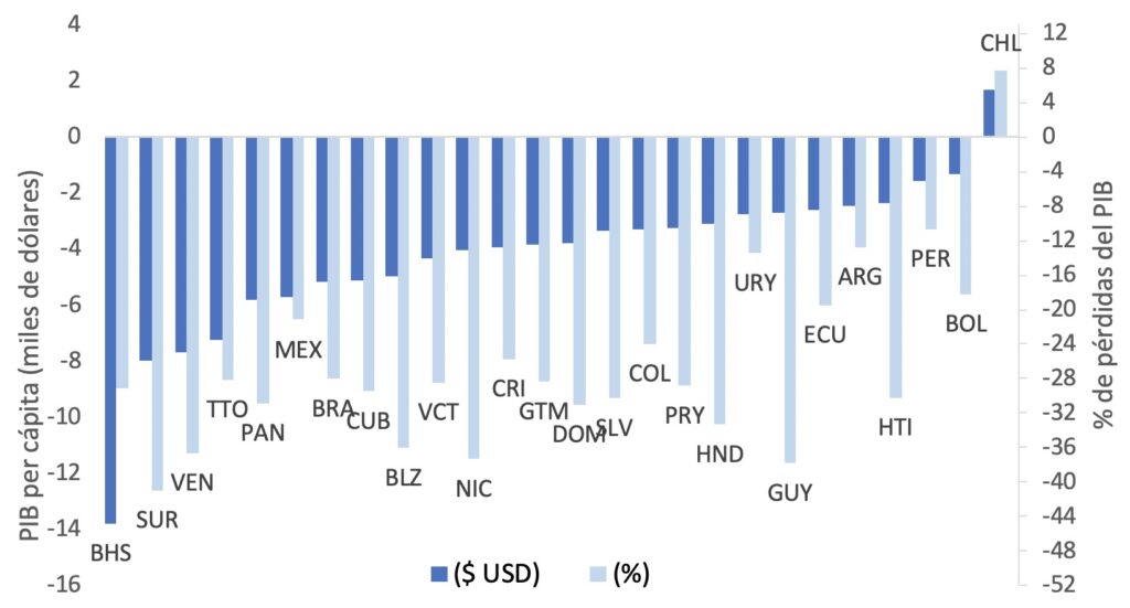 Diferencia entre PIB per cápita proyectado en 2050 con cambio climático y sin cambio climático en países de América Latina y el Caribe