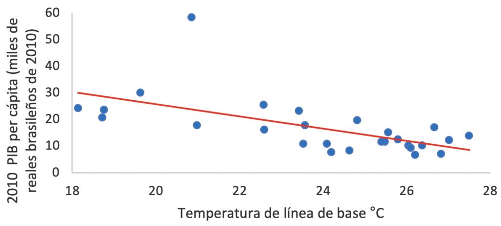 PIB per cápita y temperatura inicial de los estados brasileños.