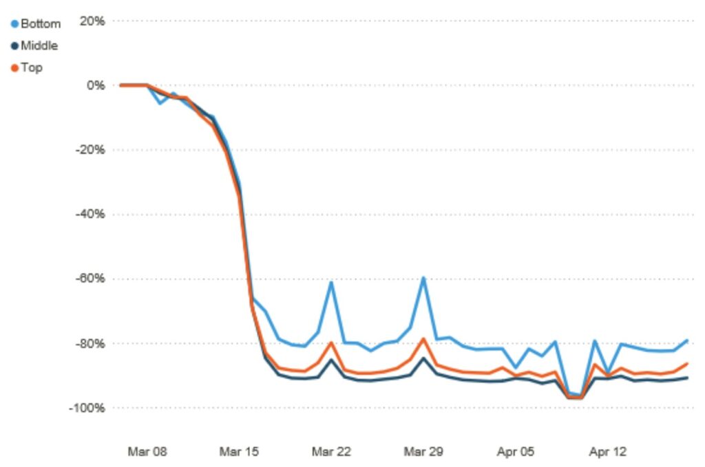 Lima Metropolitano Bus System usage by socioeconomic status