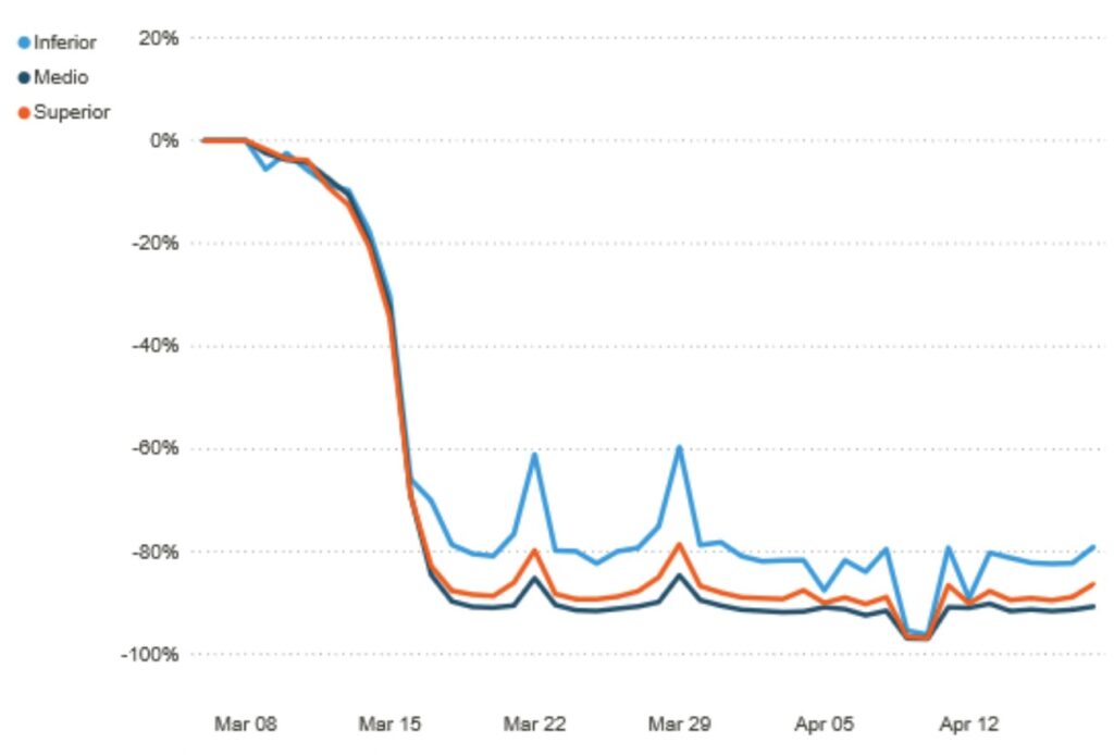 Uso del sistema de buses Metropolitano de Lima por nivel socioeconómico