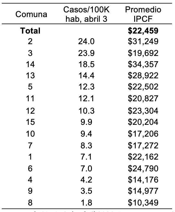 Casos por cada 100,000 habitantes en abril 3, 2020, y promedio del ingreso per cápita familiar de los hogares según comuna. Ciudad de Buenos Aires.