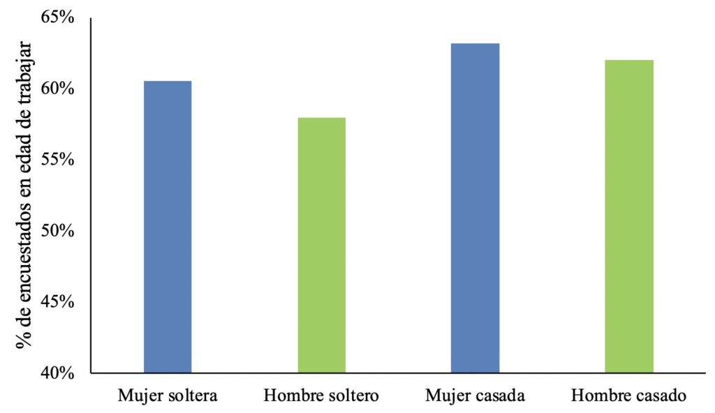 porcentaje promedio de encuestados en edad de trabajar que perdieron su trabajo o cerraron su propio negocio durante el mes anterior a la encuesta, por Género