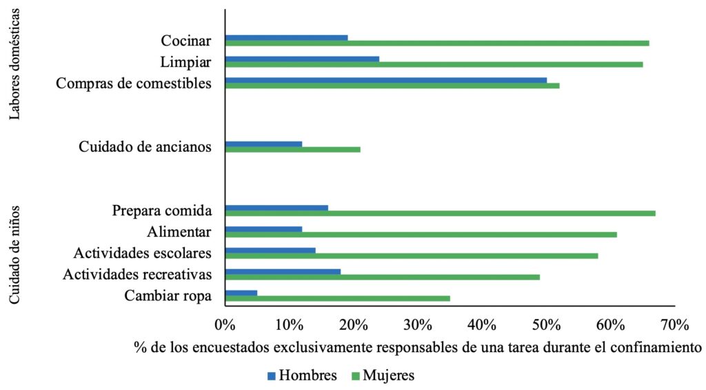 Porcentaje de encuestados que son exclusivamente responsables de las tareas domésticas no remuneradas durante el confinamiento, por Género