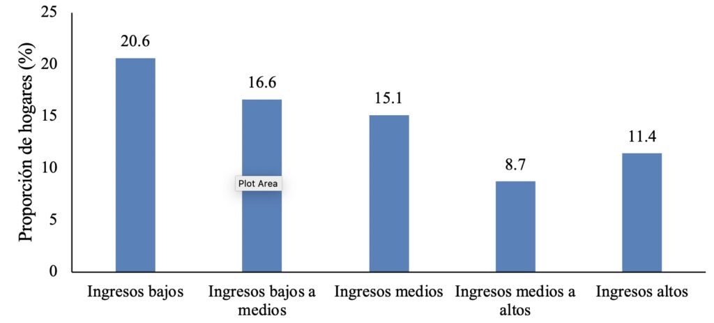Porcentaje de mujeres que declaran un aumento de conflictos y violencia doméstica