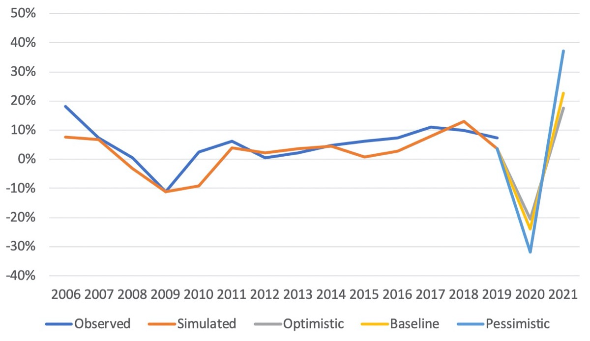 Observed vs Predicted Percentage Change in Remittances to Latin America and the Caribbean