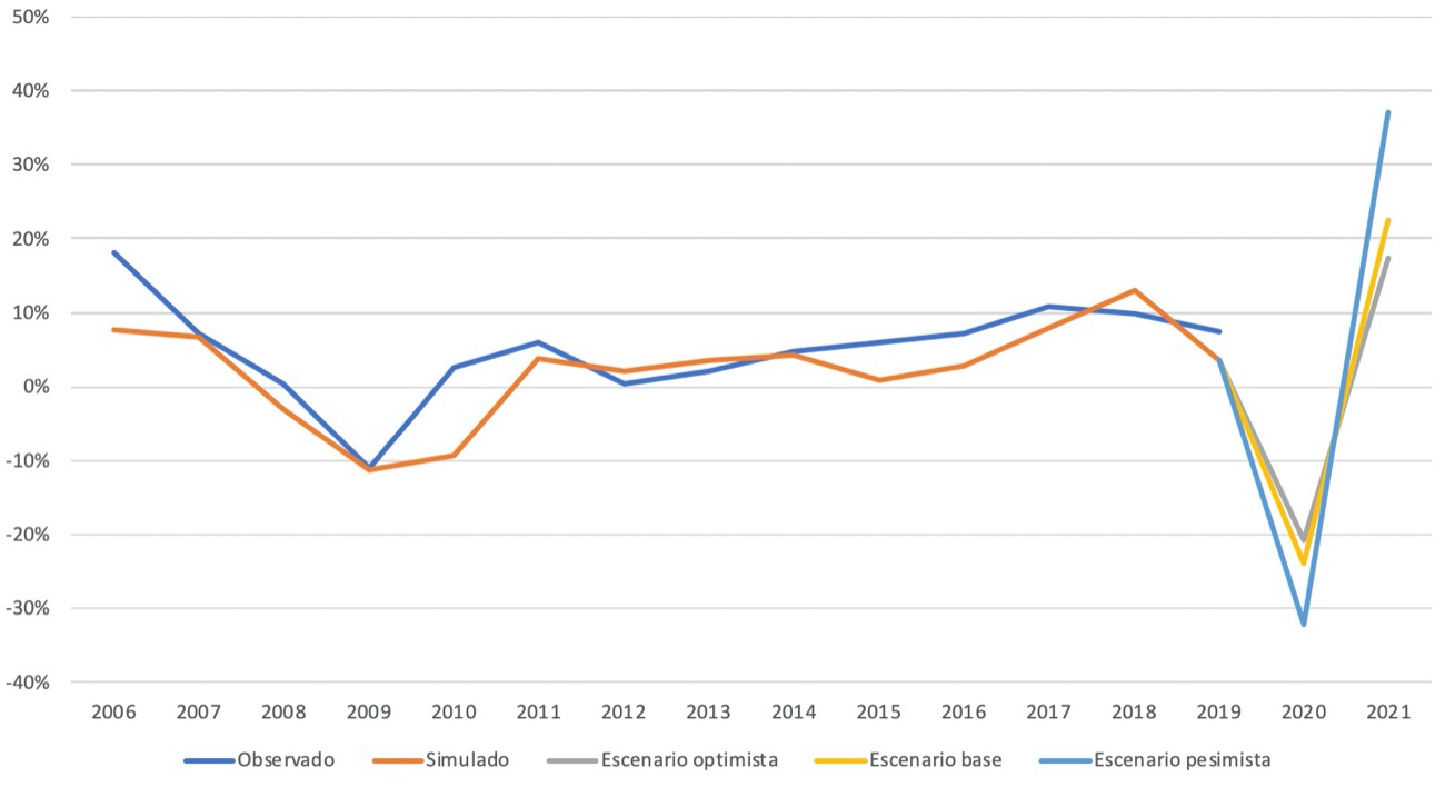 Variación porcentual observada frente a la prevista para las remesas hacia América Latina y el Caribe