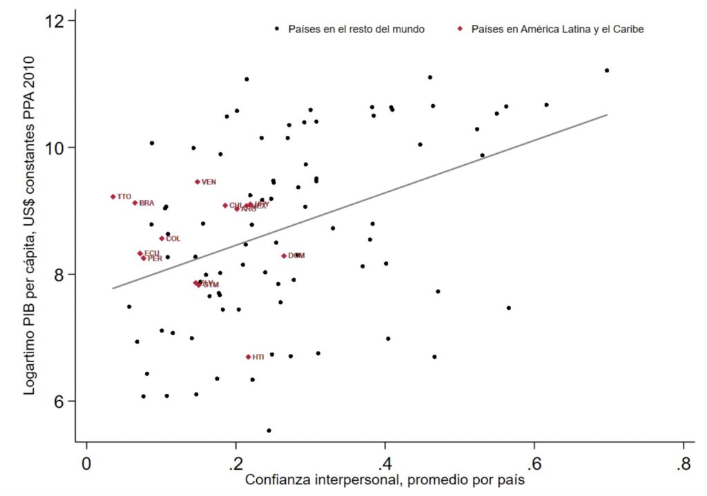 Confianza y PIB per cápita