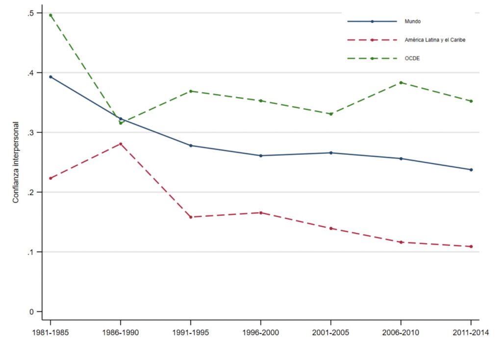 La confianza ha estado cayendo constantemente en todo el mundo y en ALC