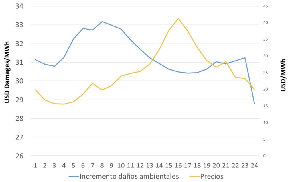 Gráfico 1. Los precios de la electricidad por hora y el aumento de los daños ambientales de la generación de energía en Texas