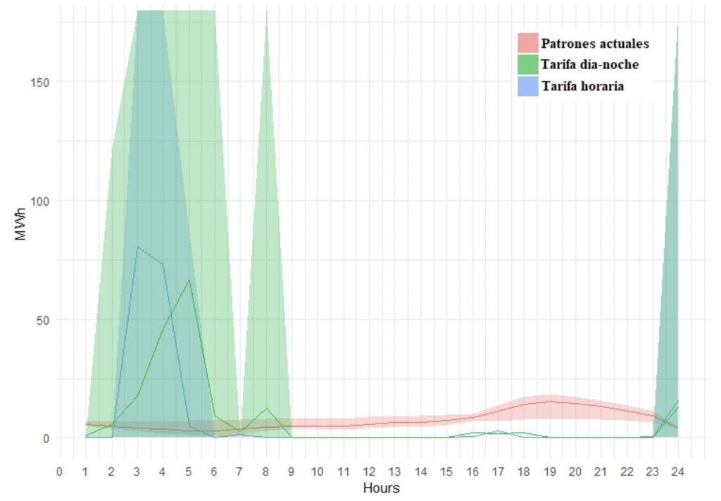 Gráfico 2. Perfiles de recarga actuales y eficientes en Texas