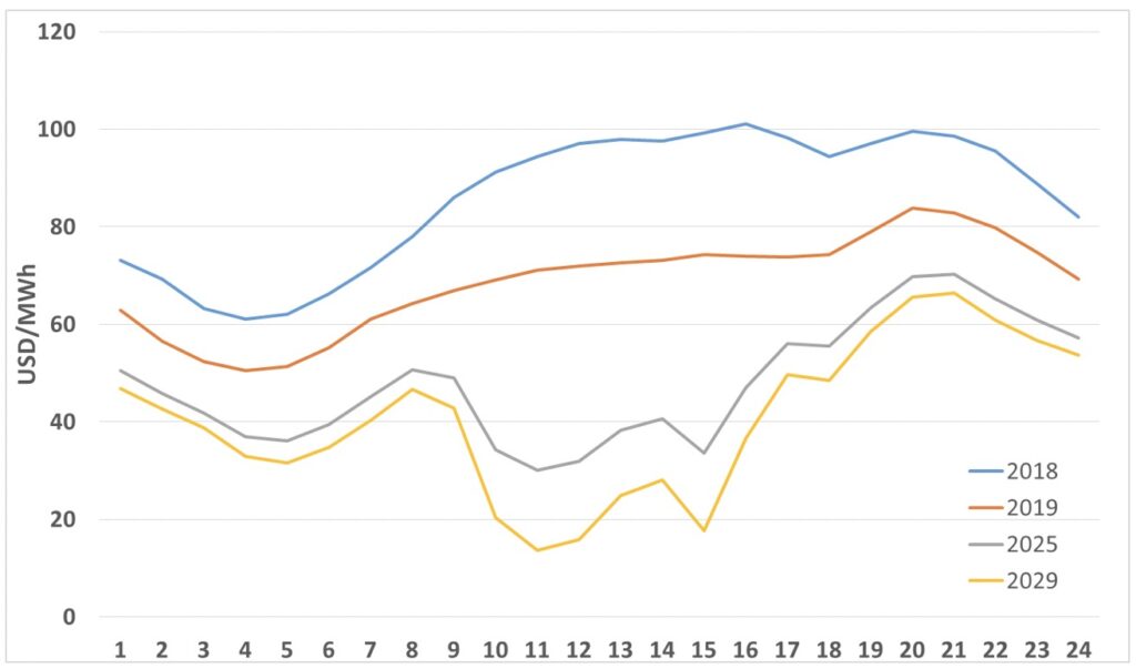 Más instalaciones de centrales solares y eólicas aumentarán la volatilidad de los precios horarios y las ganancias de arbitraje en México 