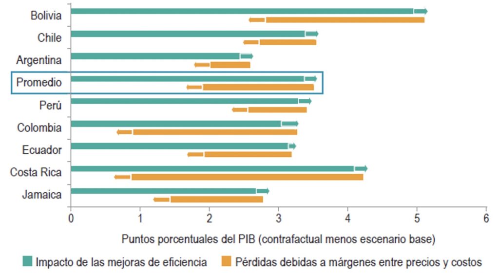Impacto de las ganancias de eficiencia en el crecimiento del PIB con y sin márgenes entre precios y costos