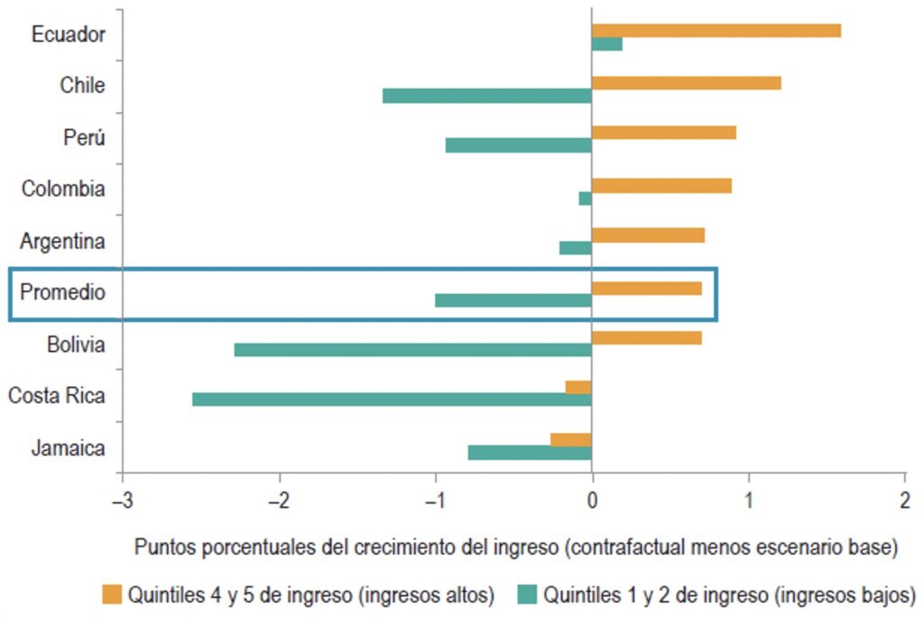 Impacto de las ganancias de eficiencia en el ingreso de los hogares con márgenes entre precios y costos